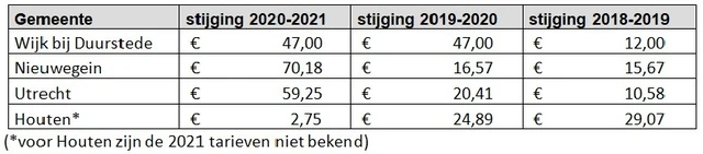 Alternatief voor diftar