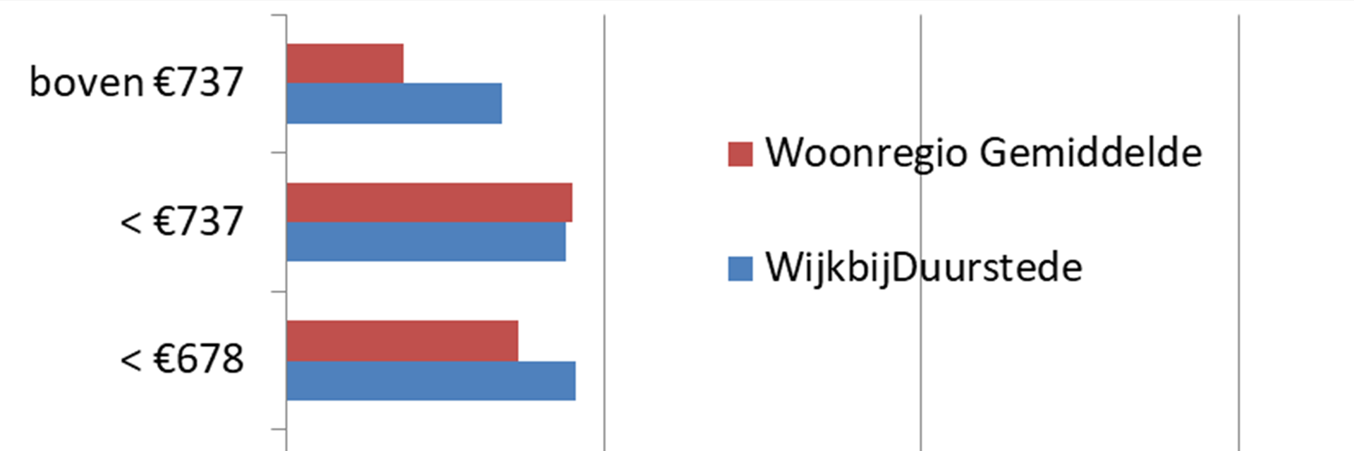 Wijk de duurste….. huur